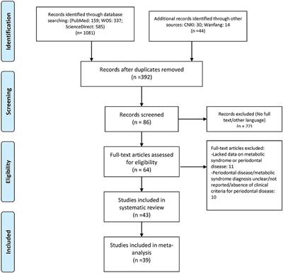 Periodontal Diseases and the Risk of Metabolic Syndrome: An Updated Systematic Review and Meta-Analysis